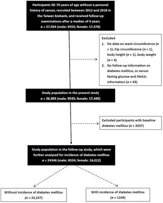 Sex difference in the associations among obesity-related indices with incidence of diabetes mellitus in a large Taiwanese population follow-up study